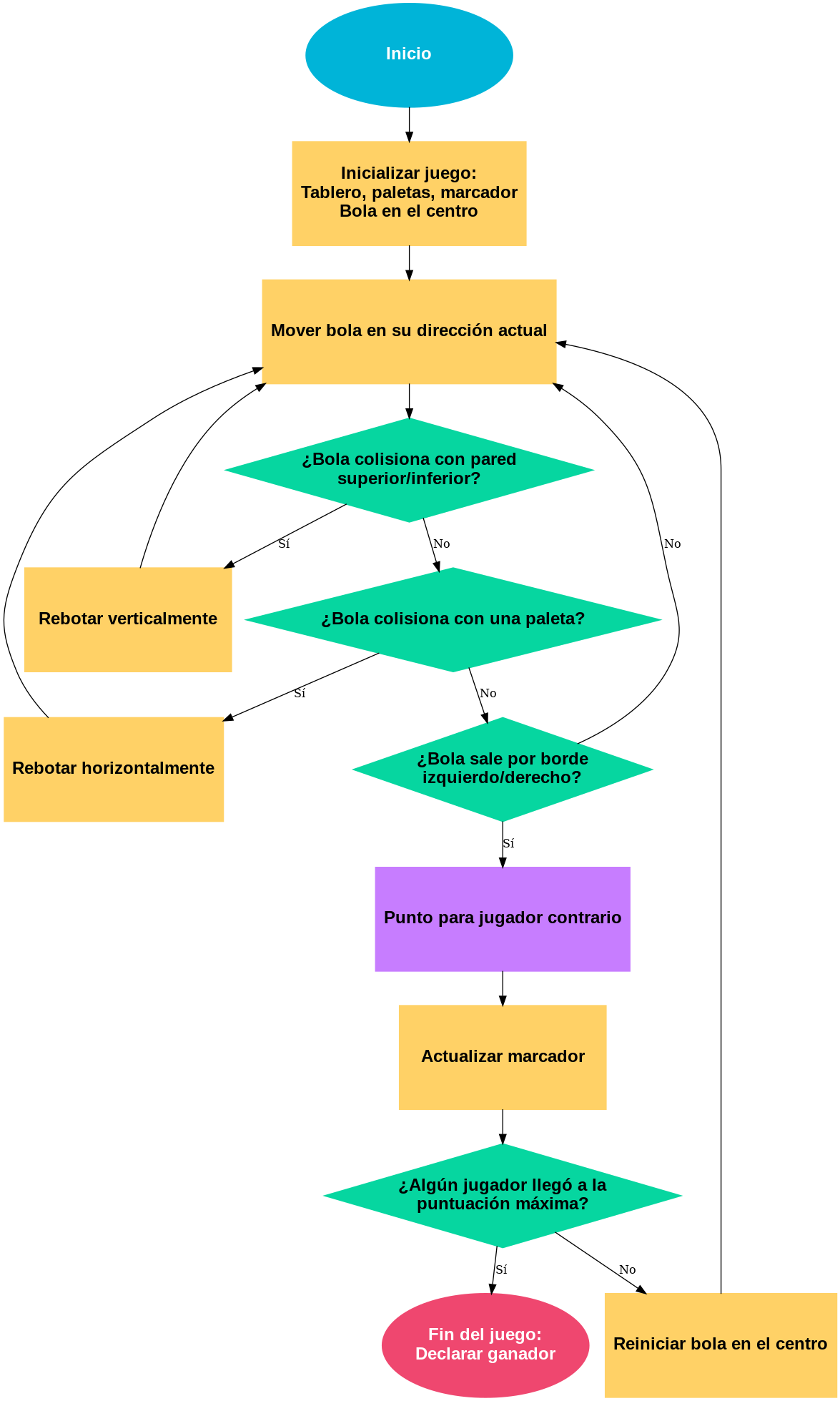 Diagrama de Flujo de PONG